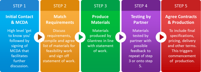 Glantreo 5 Step Process for engagement with Pharmaceutical Partners