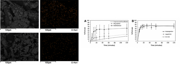 Figure 6: SEM/EDX images of fenofibrate loaded SBA 15 & Fenofibrate resealse profiles of various formulations of fenofibrate and SBA 15