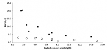 Figure 7: Activity profiles for cytochrome c immobilised on SBA-15 (Square) and PPS (Triangle) and for aqueous cytochrome c (Open CIrcle).