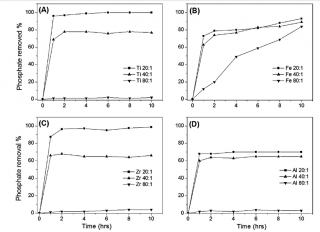 Figure 3: Phosphate removal from Waster water using Titanium, Iron, Zirconium and Aluminium doped SBA 15.