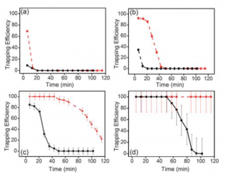 Figure 4: Data showing the trapping efficiency of XAD-4 (dashed line) and Porous Silica Spheres (solid line) for (a) acetone, (b) butanal, (c) pentanal and (d) hexanal