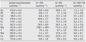 Table 2: Metal ion extraction results for amine, thiol and amine/thiol functionalised SBA 15 Mesoporous Silica
