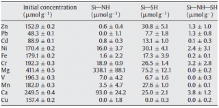 Table 2: Metal ion extraction results for amine, thiol and amine/thiol functionalised SBA 15 Mesoporous Silica