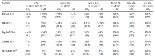 Table 4 Data for TPD experiments