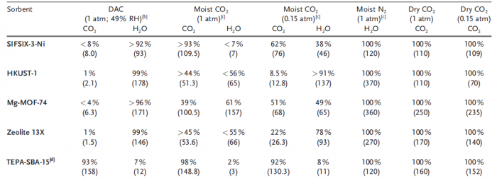 Table 4 Data for TPD experiments