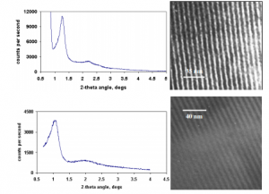 XRD & TEM of Si Wires grown inside the Pores of Mesoporous silica