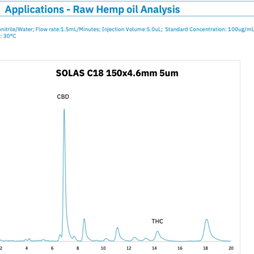 SOLAS™ Reverse Phase Cannabinoid Application