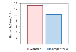 Bar chart of IgG binding capacity of glantreo and competitor magnetic silica particles