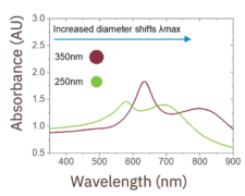 Selenium Nanoparticles for LFA – Product Data Sheet