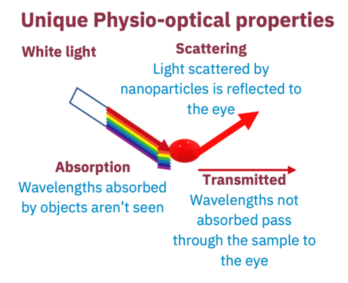 SeNP Unique Physio-Optical Properties