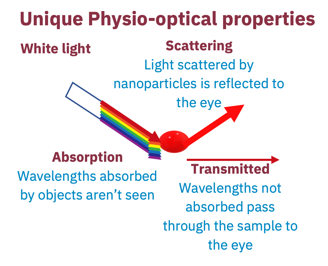 SeNP Unique Physio-Optical Properties