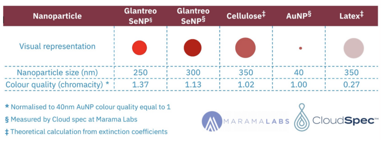 CloudSpec Results