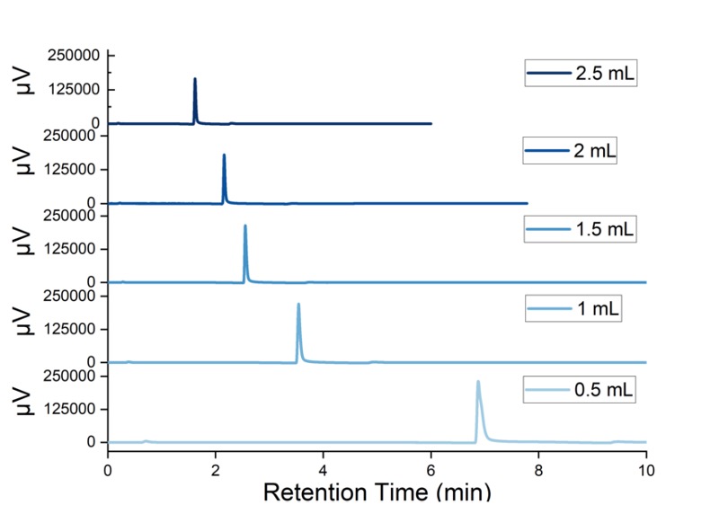 Flexible Range of Flow Rates