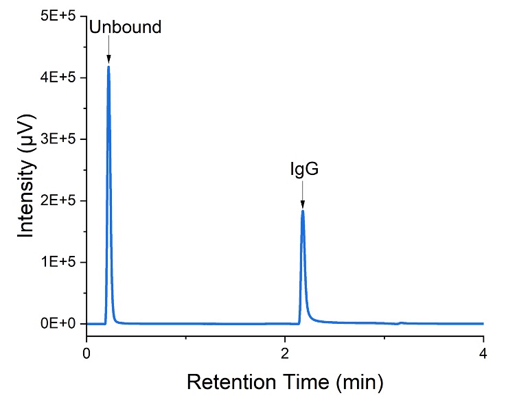 Rapid separation of IgG from impurities